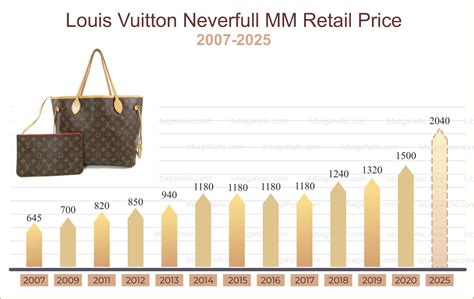 louis vuitton price increase 2017 australia|Louis Vuitton price increase in 2017 .